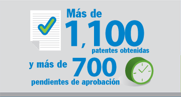 1000 patentes aprobadas y más de 700 pendientes de aprobación